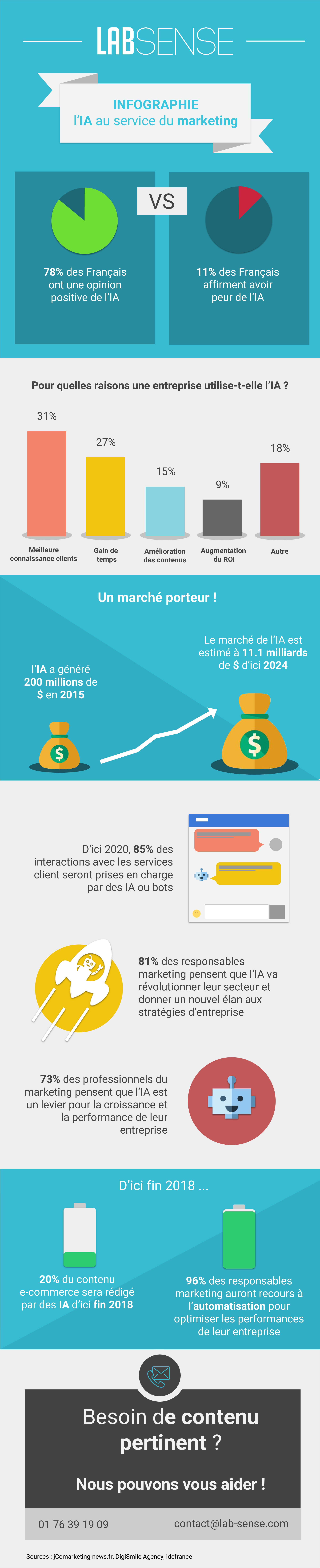 Infographie - l’IA au service du marketing