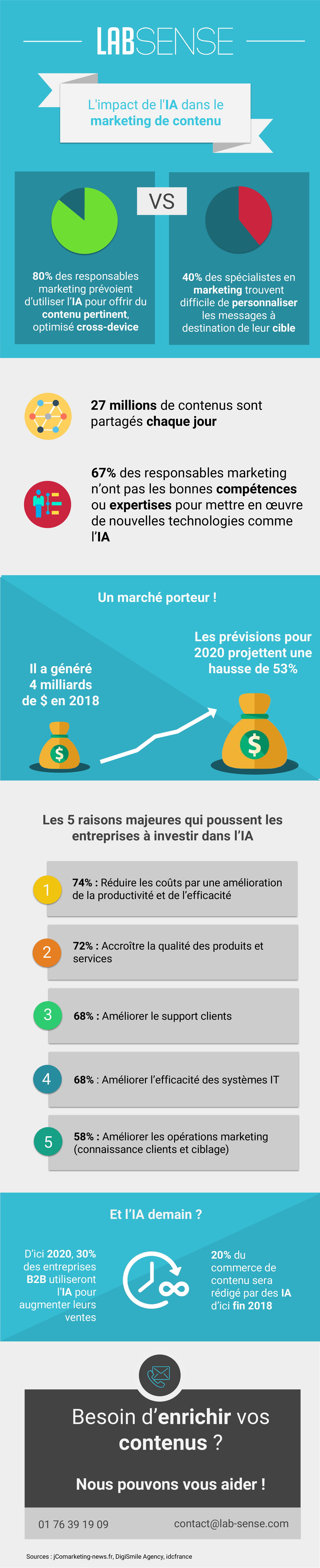 L'impact de l'IA dans le marketing de contenu